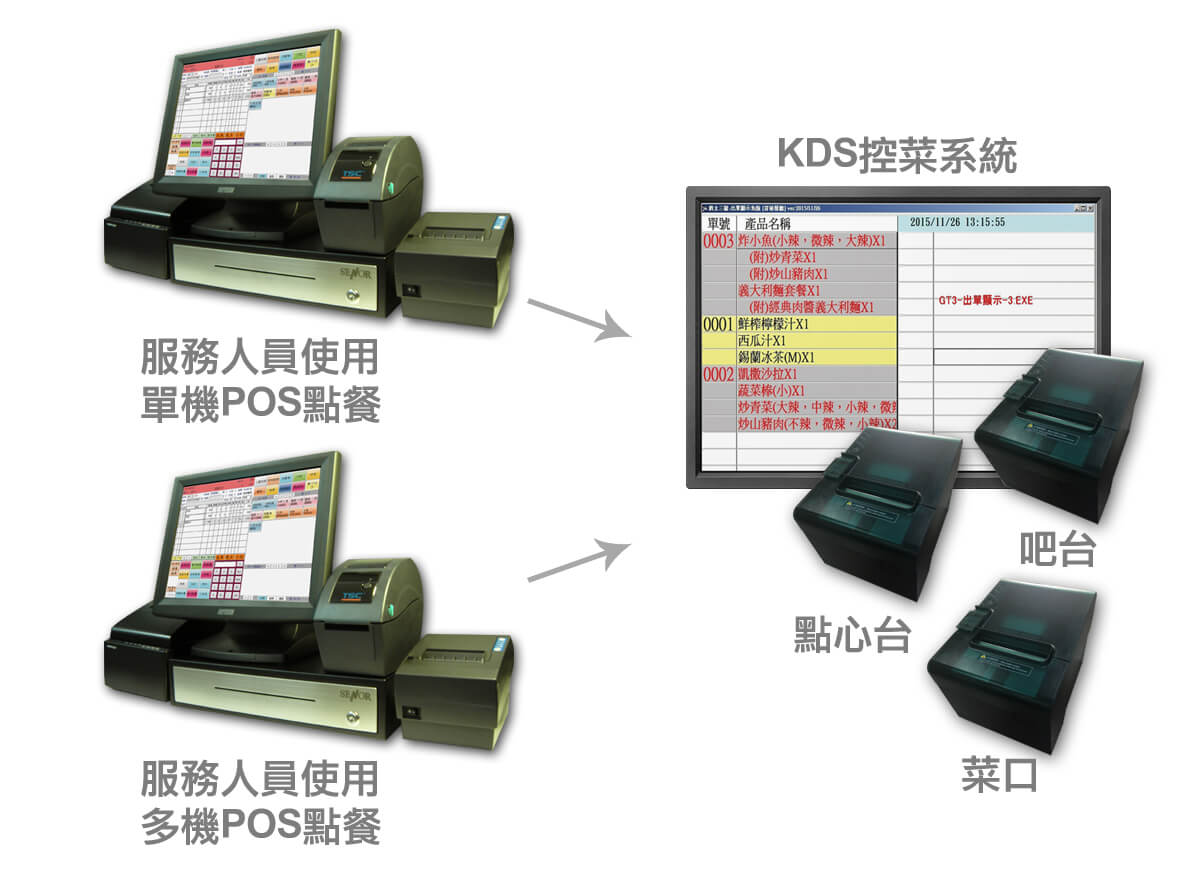 KDS廚房監控系統